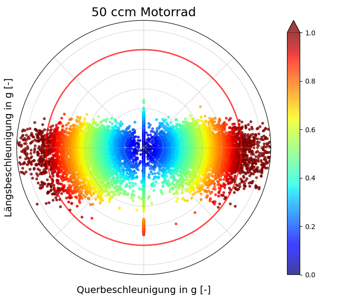 Kamm'scher Reibkreis des 50 cm³ Motorrades. Visualisierung der simultanen Ausnutzung von lateraler (Quer-) und longitudinaler (Längs-) Beschleunigung (ay​ vs. ax​) über den gesamten Messzyklus.