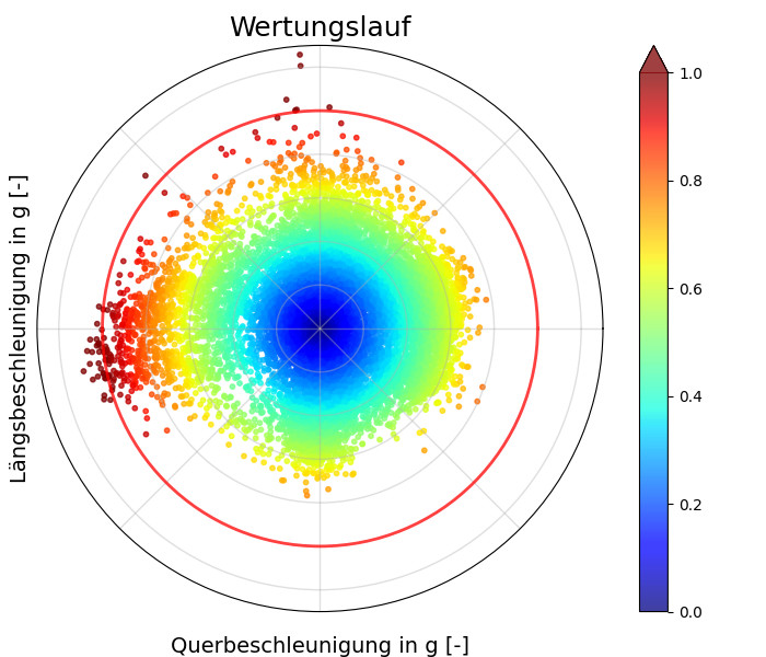 Die asymmetrische Verteilung der Beschleunigungsdaten belegt die starke dynamische Diskrepanz zwischen Rechts- und Linkskurven.