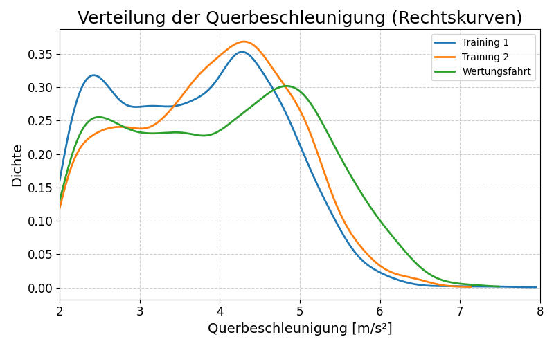 Die Grafik für die Rechtskurven (positive Querbeschleunigung) zeigt eine klare Entwicklung des Fahrverhaltens über die Messläufe hinweg: