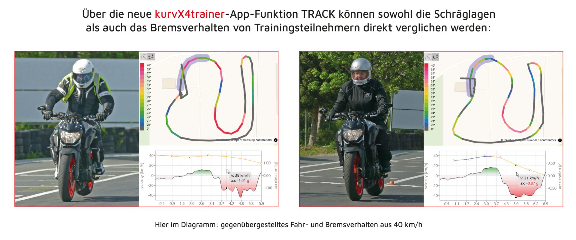 Performance Vergleich zweier Motorradfahrer